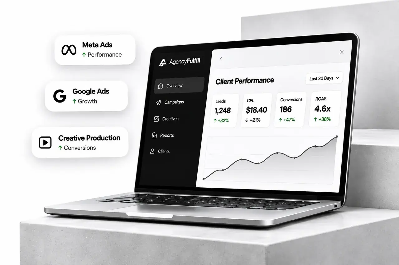 AgencyFulfill client performance dashboard on a laptop showing leads, cost per lead, conversions and ROAS, with Meta Ads, Google Ads and Creative Production badges